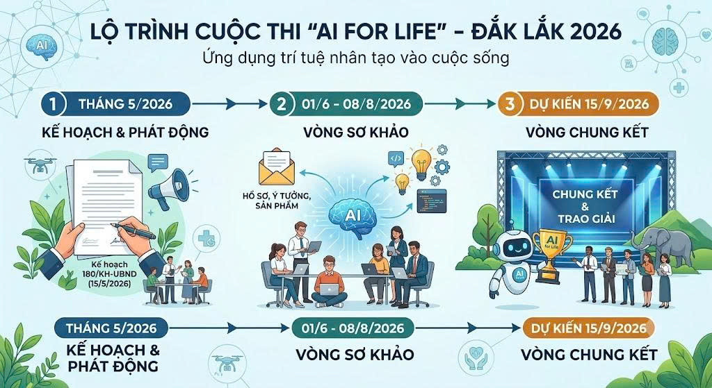 PHÁT ĐỘNG THAM GIA CUỘC THI “ỨNG DỤNG TRÍ TUỆ NHÂN TẠO VÀO CUỘC SỐNG – AI FOR LIFE 2026” TRÊN ĐỊA BÀN TỈNH ĐẮK LẮK